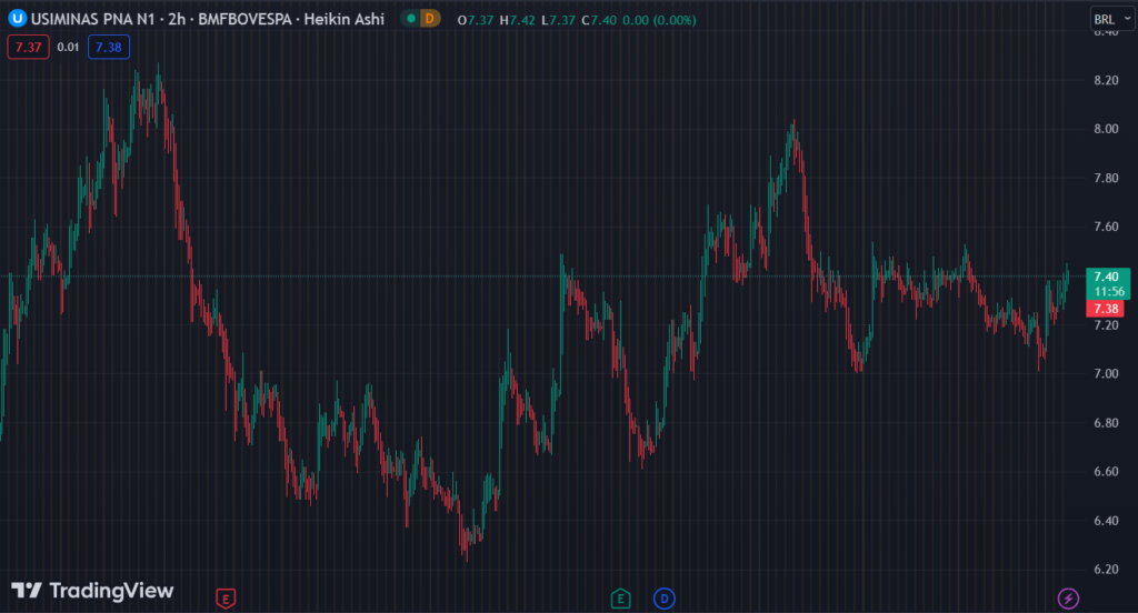 Gráfico mostra a ação USIM5 na Bolsa.