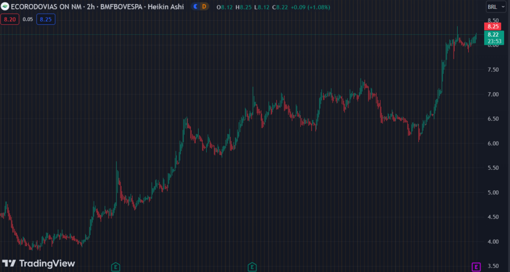 Gráfico mostra a ação ECOR3 na Bolsa.