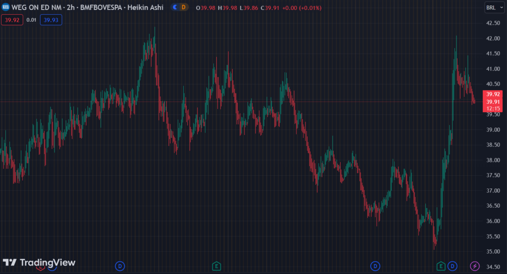 Gráfico mostra a ação WEGE3 na Bolsa.