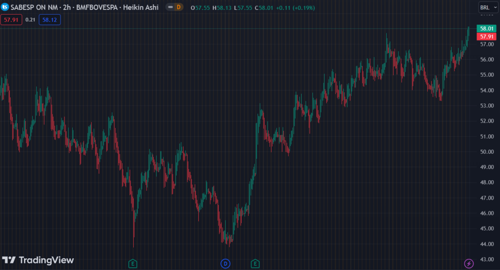 Gráfico mostra a ação SBSP3 na Bolsa.