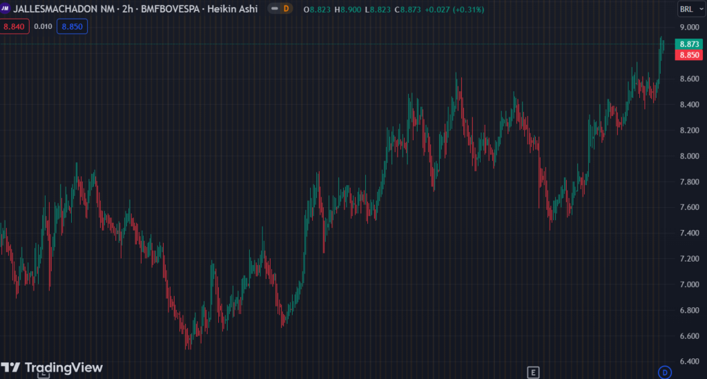 Gráfico mostra a ação JALL3 na Bolsa.