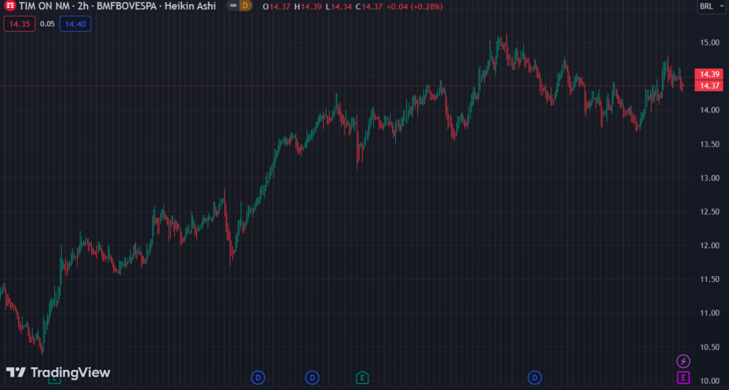 Gráfico mostra a ação TIMS3 na Bolsa.