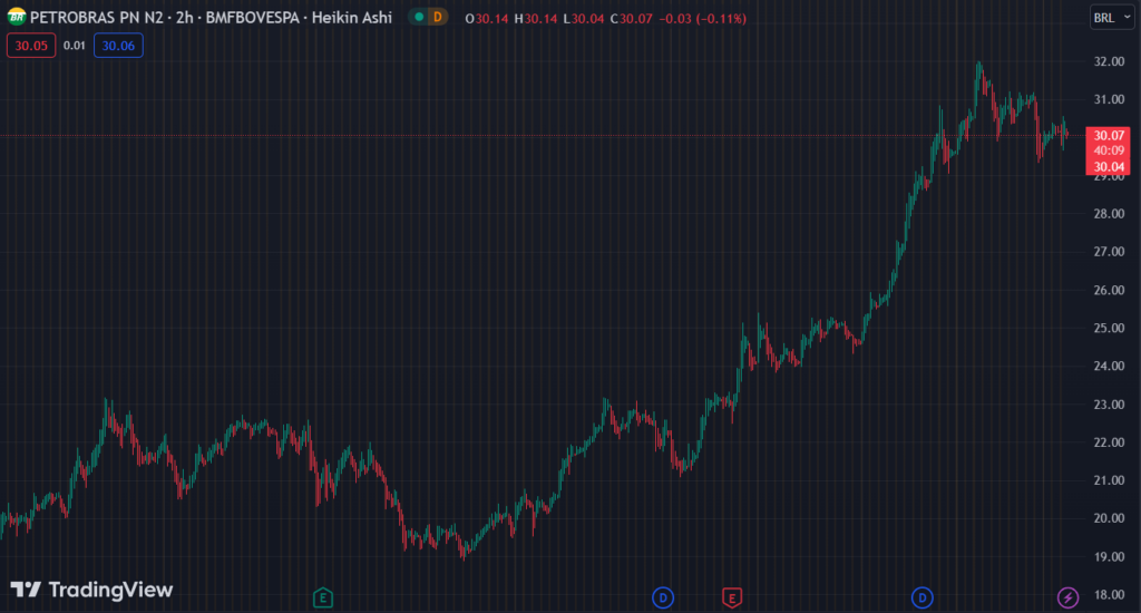 Gráfico mostra a ação PETR4 na Bolsa.
