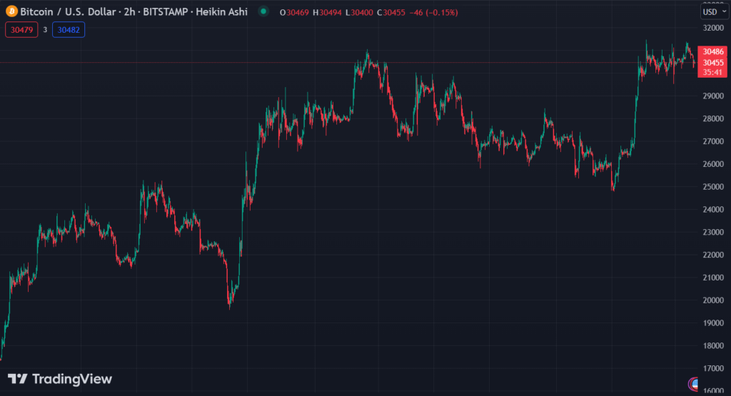 Gráfico mostra a cotação do cripto Bitcoin no dia.