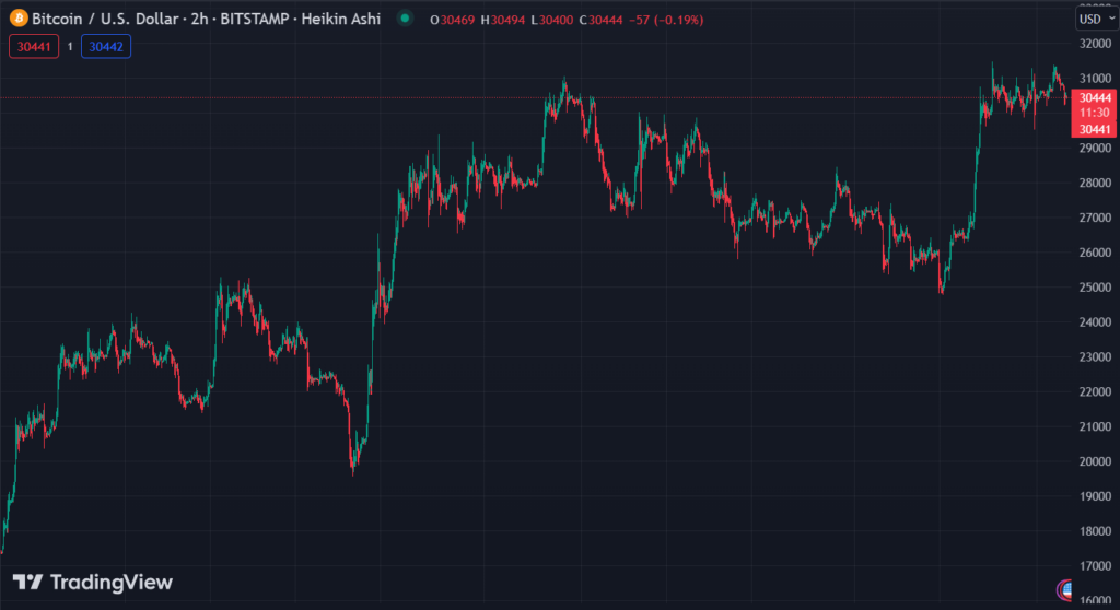 Gráfico mostra a ação do Bitcoin nesta data.
