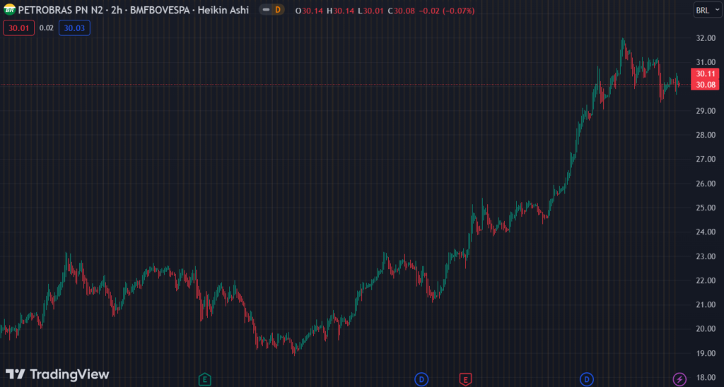Gráfico mostra a ação PETR4 na Bolsa.