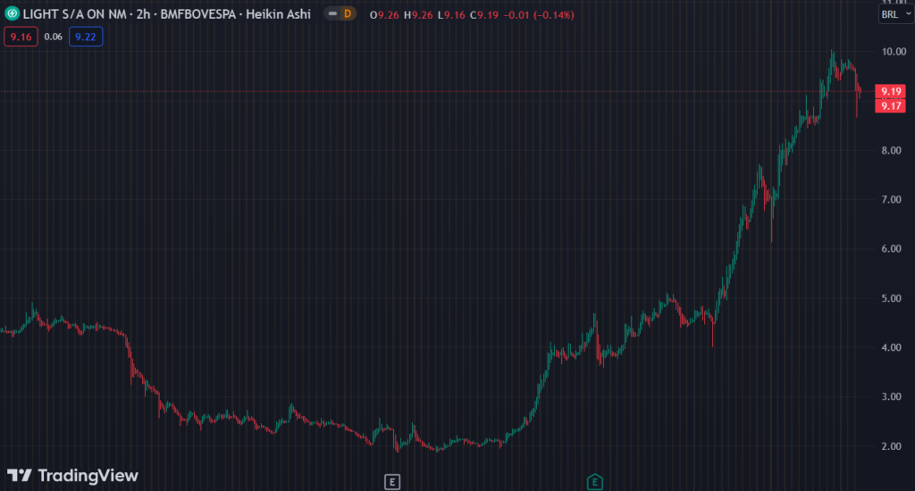 Gráfico mostra a ação LIGT3 na Bolsa.