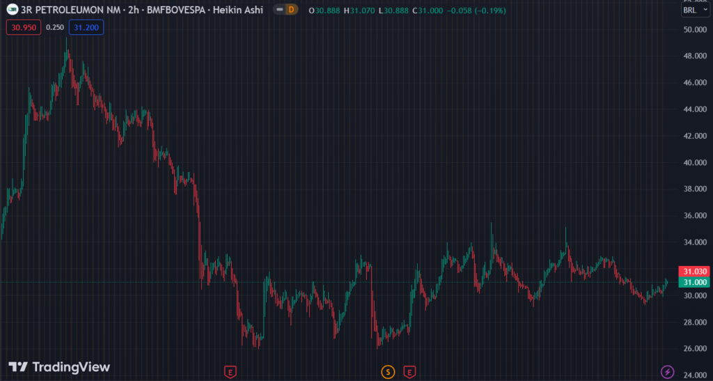Gráfico mostra a ação RRRP3 na Bolsa.