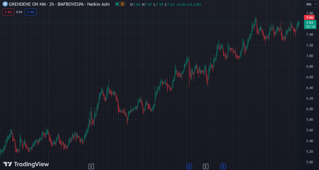 Gráfico mostra a ação GRND3 na Bolsa.