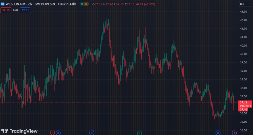 Gráfico mostra a ação WEG (WEGE3) na Bolsa.
