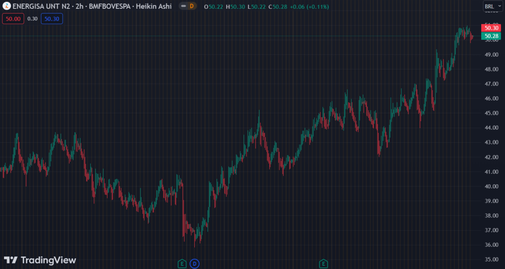 Gráfico mostra a ação ENGI11 na Bolsa.