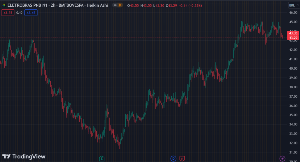 Gráfico mostra a ação ELET6 na Bolsa.