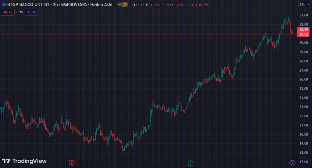 Gráfico mostra a ação BPAC11 na Bolsa.
