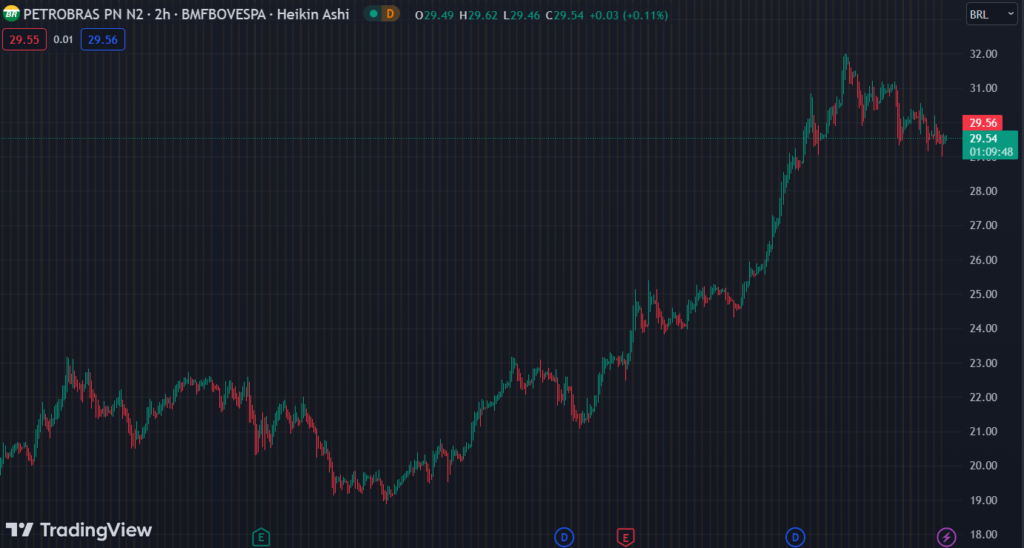 Gráfico mostra a ação PETR4 na Bolsa.