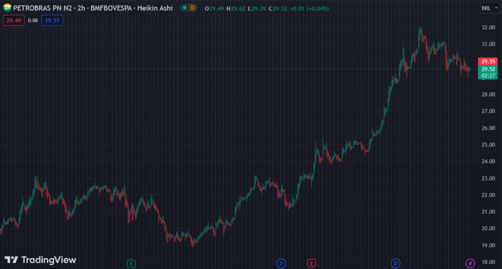 Gráfico mostra a ação PETR4 na Bolsa.