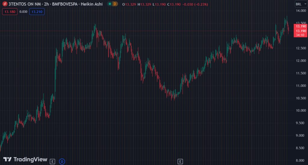 Gráfico mostra a ação TTEN3 na Bolsa.
