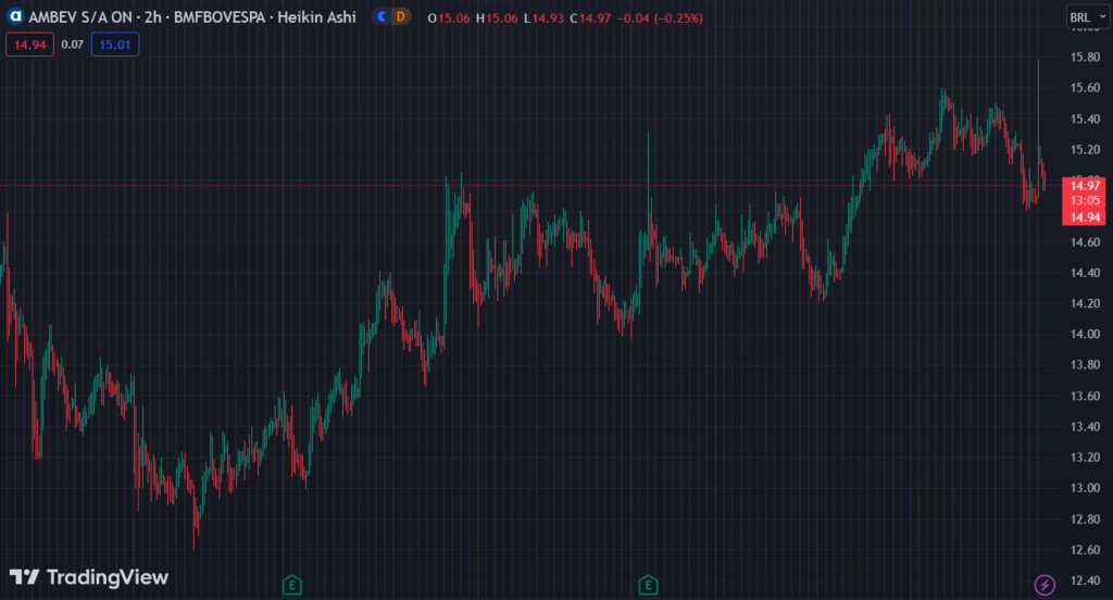 Gráfico mostra a ação ABEV3 na Bolsa.