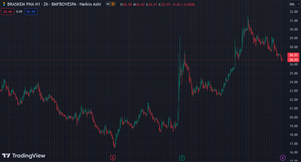 Gráfico mostra a ação BRKM5 na bolsa.