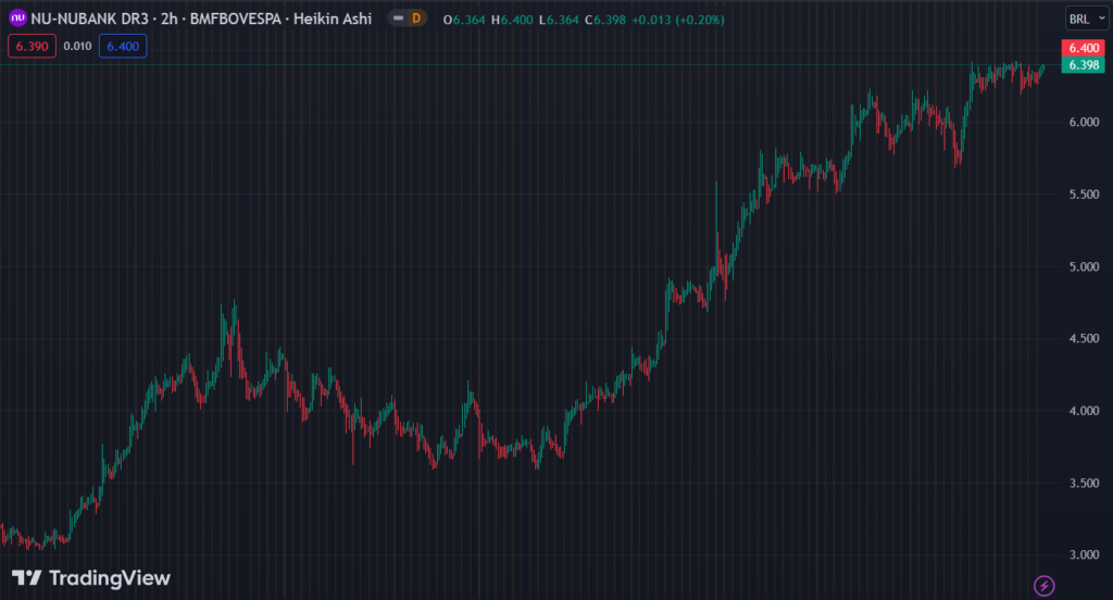 Gráfico mostra a ação NUBR33 na Bolsa.