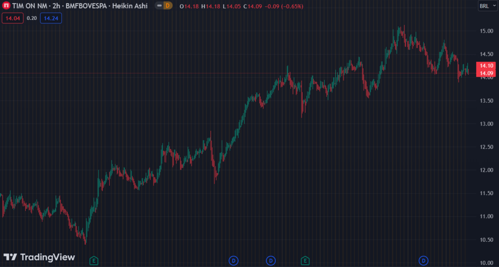 Gráfico mostra a ação TIM (TIMS3) na Bolsa.