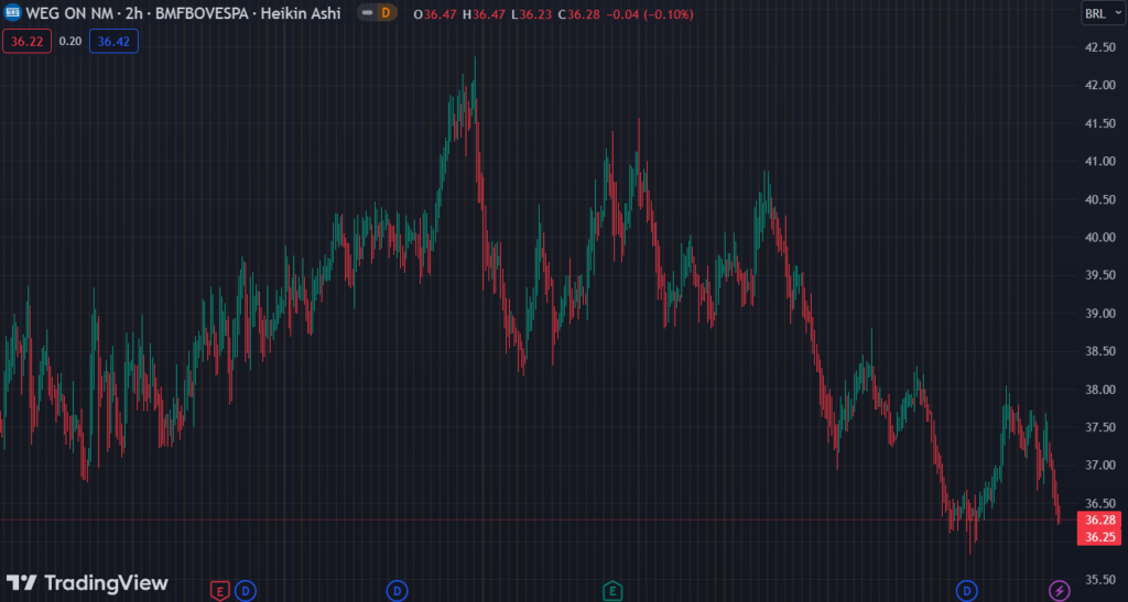Gráfico mostra a ação da WEG (WEGE3) na Bolsa.