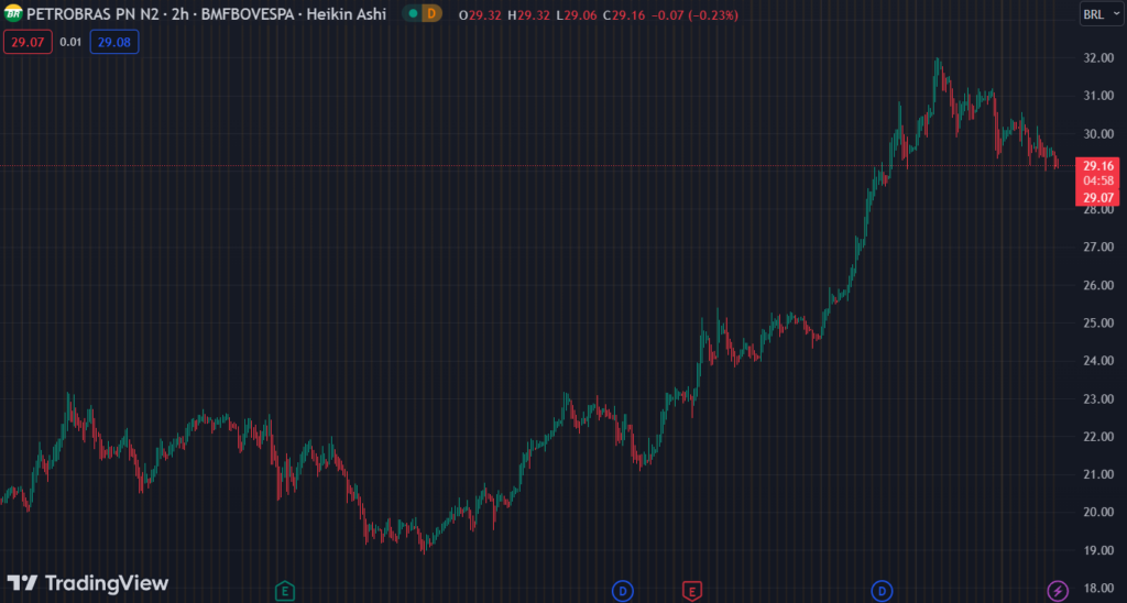 Gráfico mostra a ação PETR4 na Bolsa.
