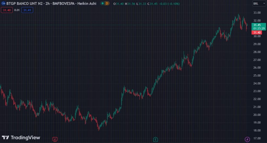 Gráfico mostra a ação BPAC11 na Bolsa.