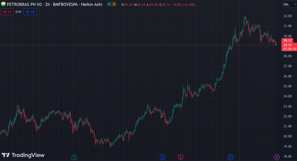 Gráfico mostra a ação PETR4 na Bolsa.