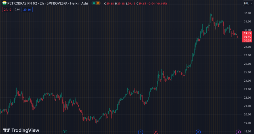 Gráfico mostra a ação PETR4 na Bolsa.