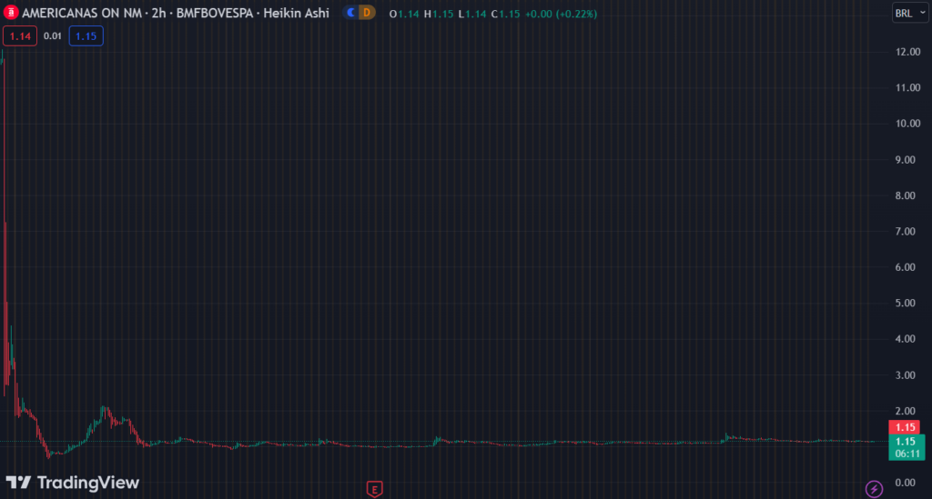Gráfico mostra a ação AMER3 na Bolsa.