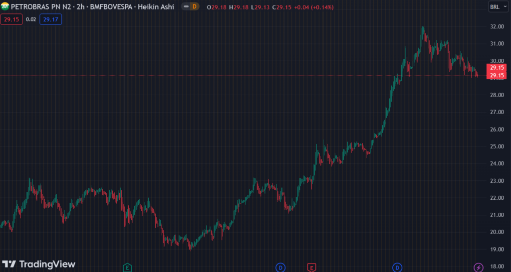 Gráfico mostra a ação PETR4 na Bolsa.