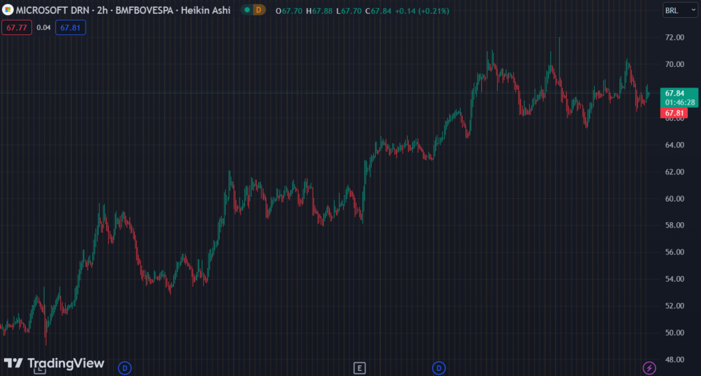 Gráfico mostra a ação MSFT34 na Bolsa.