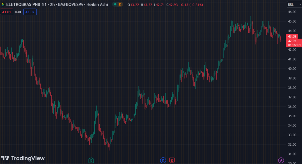 Gráfico mostra a ação ELET6 na Bolsa.