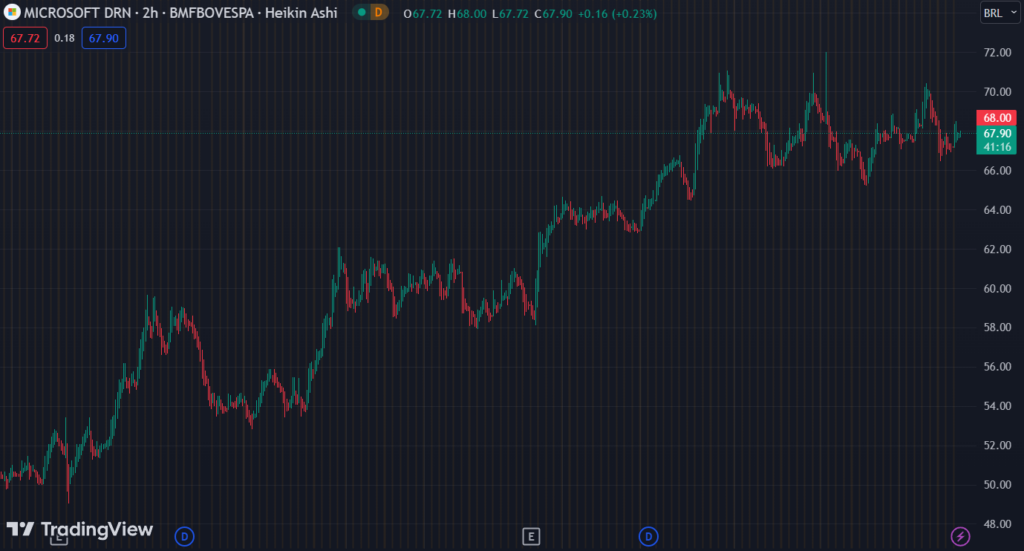 Gráfico mostra a ação MSFT34 na Bolsa.