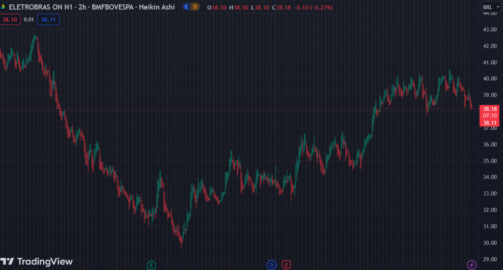 Gráfico mostra a ação ELET3 na Bolsa.