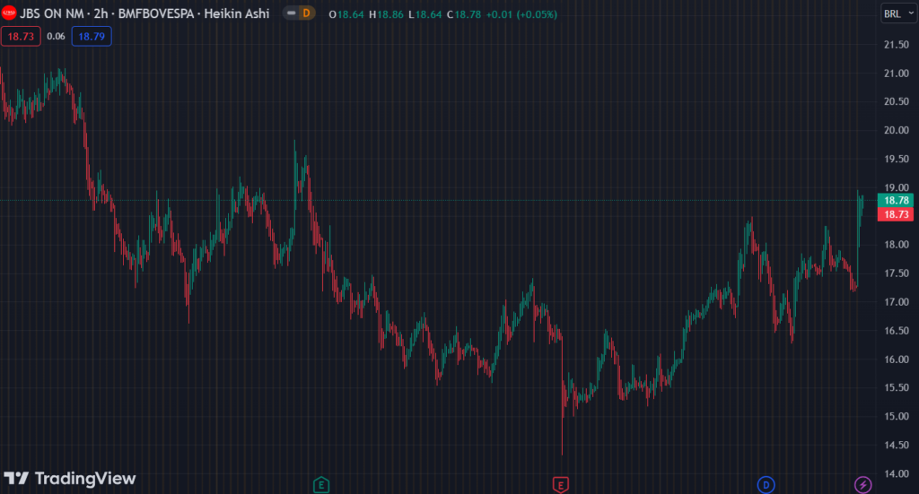 Gráfico mostra a ação JBS (JBSS3) na Bolsa.