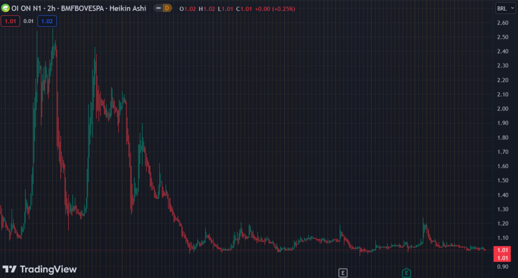 Gráfico mostra a ação OIBR3 na Bolsa.