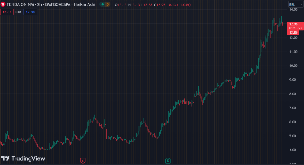 Gráfico mostra a ação TEND3 na Bolsa.