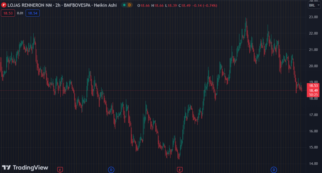 Gráfico mostra a ação LREN3 na Bolsa.