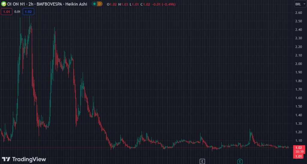 Gráfico mostra a ação OIBR3 na Bolsa.