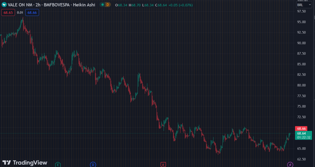 Gráfico mostra a ação VALE3 na Bolsa.