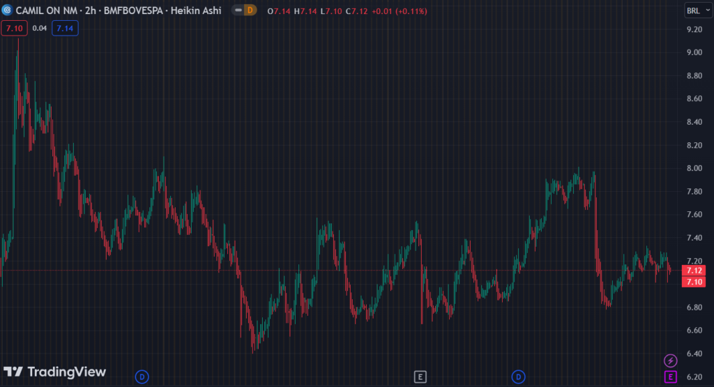 Gráfico mostra a ação CAML3 na Bolsa.