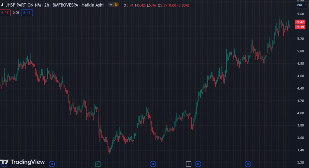 Gráfico mostra a ação JHSF3 na Bolsa.