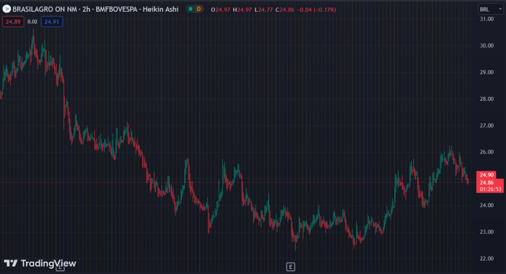 Gráfico mostra a ação AGRO3 na Bolsa.