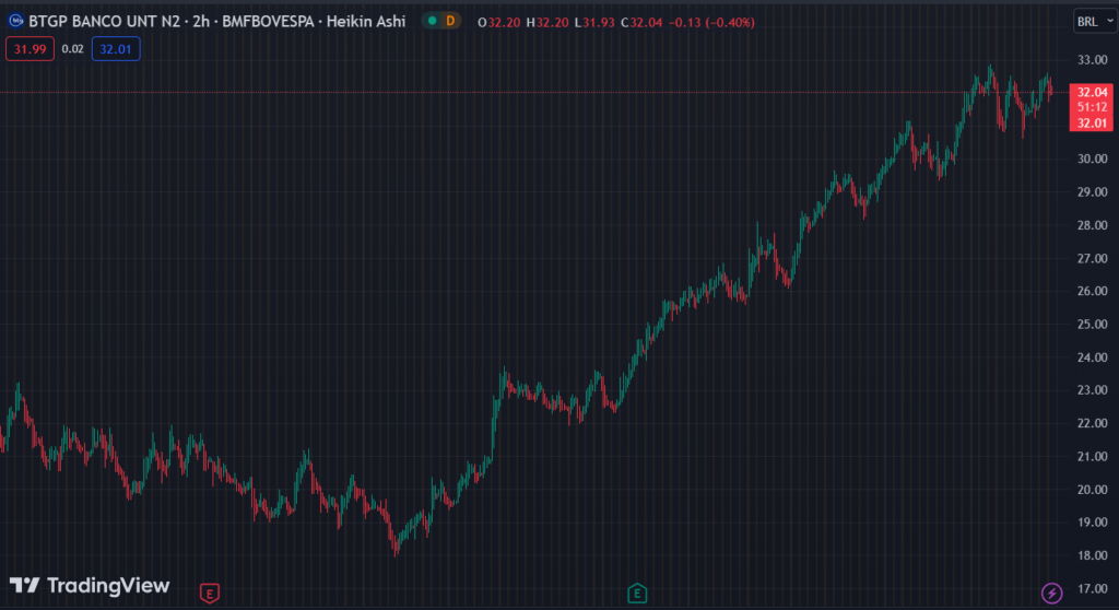 Gráfico mostra a ação BPAC11 na Bolsa.
