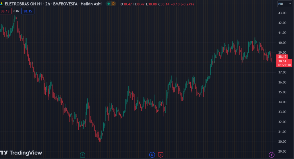 Gráfico mostra a ação ELET3 na Bolsa.