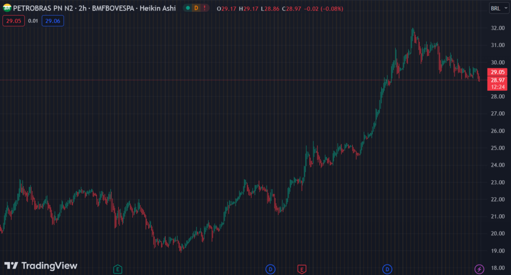 Gráfico mostra a ação PETR4 na Bolsa.
