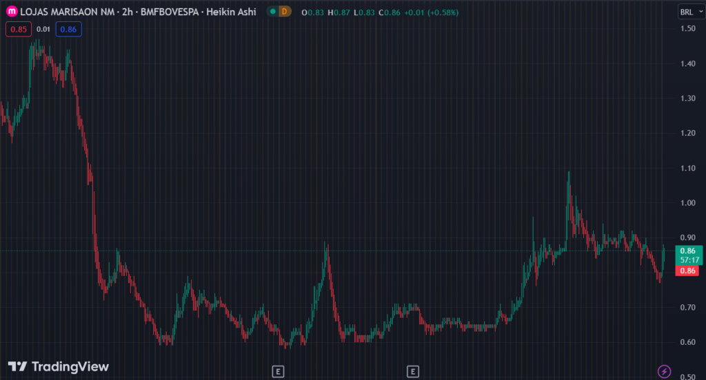 Gráfico mostra a ação AMAR3 na Bolsa.