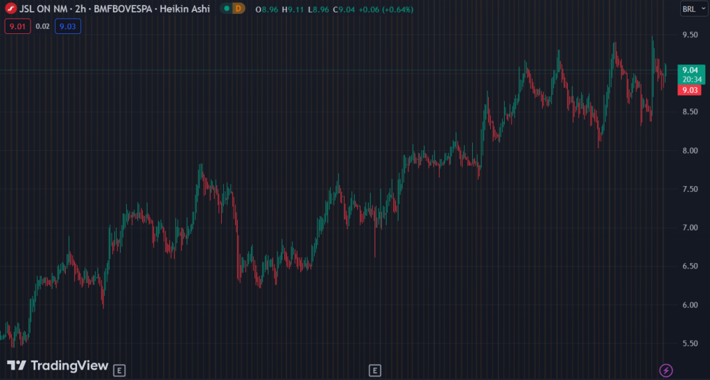 Gráfico mostra a ação JSLG3 na Bolsa.