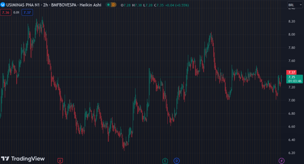 Gráfico mostra a ação USIM5 na Bolsa.